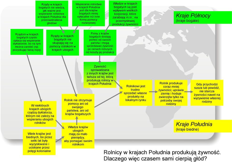 pozyskując tanią ropę) Rządy w krajach bogatych nie skupiają się na pomocy rolnikom w bogatych dostają pomoc od swoich państw i mogą sprzedawać żywność po cenach niższych niż koszty jej produkcji W