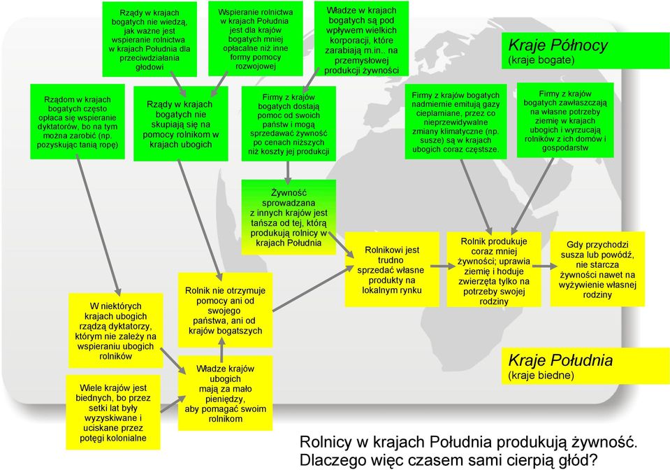 pozyskując tanią ropę) Rządy w krajach bogatych nie skupiają się na pomocy rolnikom w bogatych dostają pomoc od swoich państw i mogą sprzedawać żywność po cenach niższych niż koszty jej produkcji