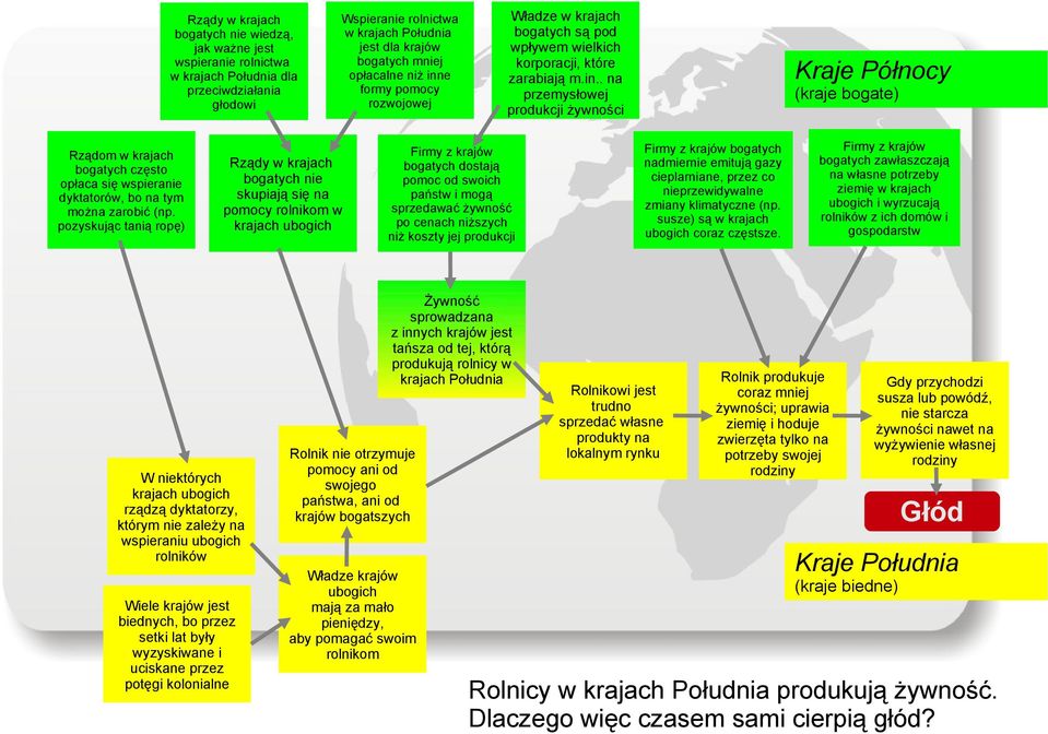 pozyskując tanią ropę) Rządy w krajach bogatych nie skupiają się na pomocy rolnikom w bogatych dostają pomoc od swoich państw i mogą sprzedawać żywność po cenach niższych niż koszty jej produkcji