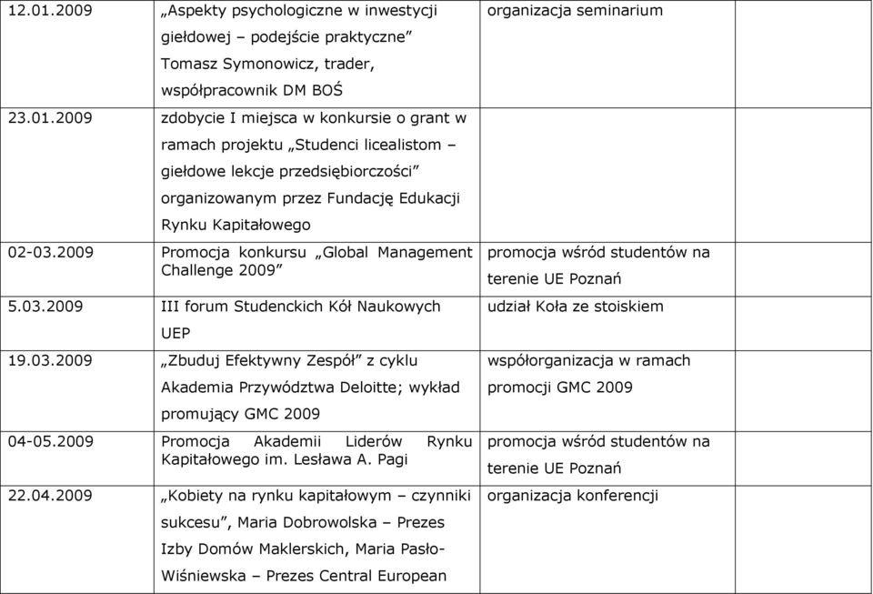 2009 Promocja Akademii Liderów Rynku Kapitałowego im. Lesława A. Pagi 22.04.