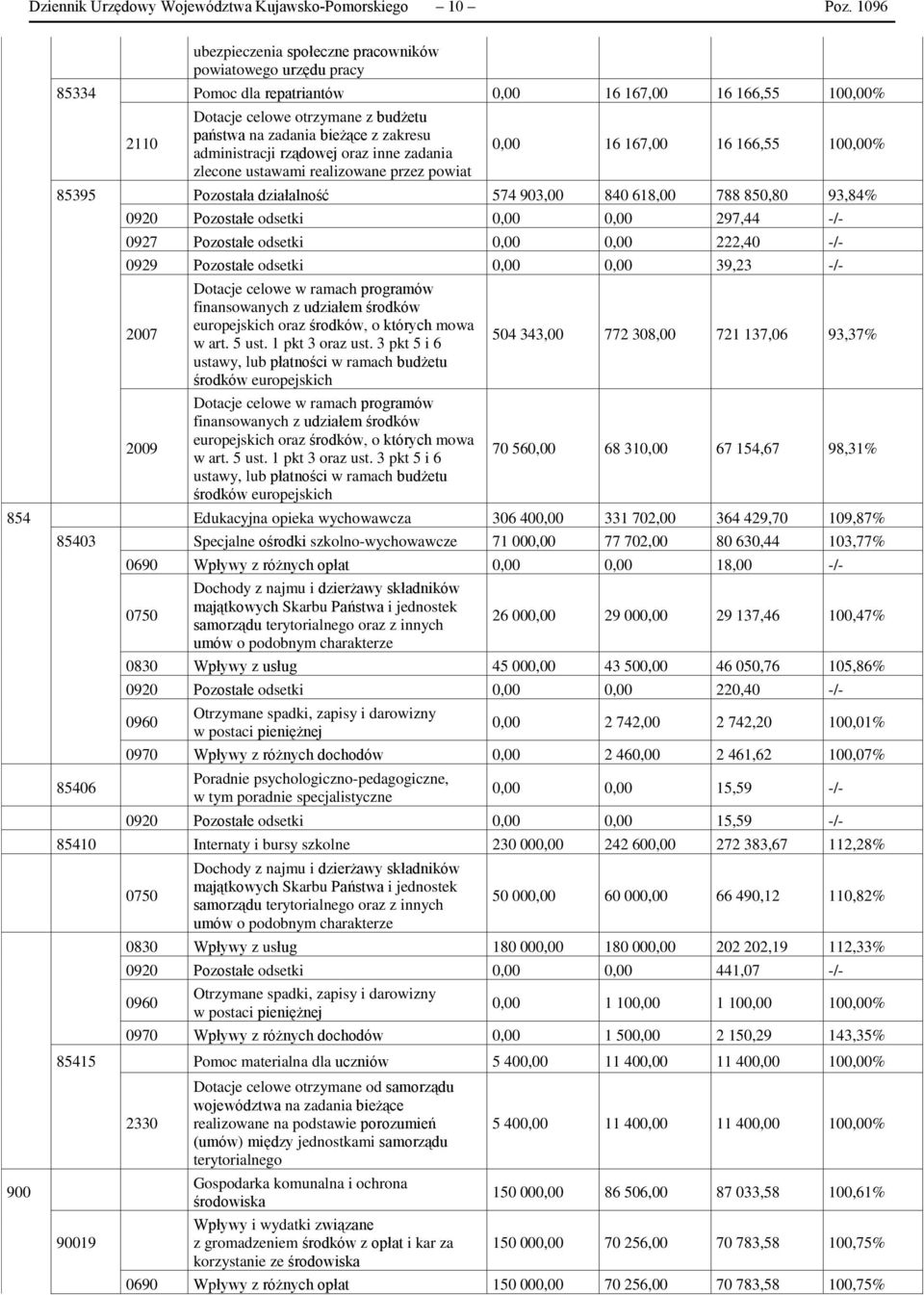 zakresu administracji rządowej oraz inne zadania zlecone ustawami realizowane przez powiat 0,00 16 167,00 16 166,55 100,00% 85395 Pozostała działalność 574 903,00 840 618,00 788 850,80 93,84% 0920