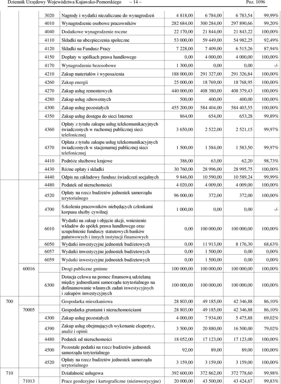 roczne 22 170,00 21 844,00 21 843,22 100,00% 4110 Składki na ubezpieczenia społeczne 53 000,00 59 449,00 54 982,25 92,49% 4120 Składki na Fundusz Pracy 7 228,00 7 409,00 6 515,26 87,94% 4150 Dopłaty
