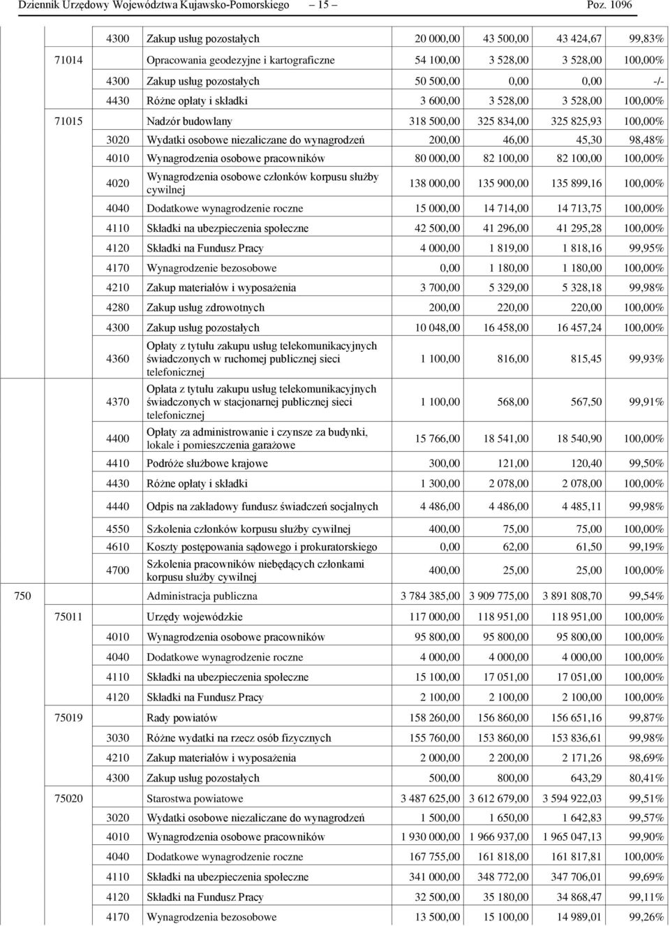 0,00 -/- 4430 Różne opłaty i składki 3 600,00 3 528,00 3 528,00 100,00% 71015 Nadzór budowlany 318 500,00 325 834,00 325 825,93 100,00% 3020 Wydatki osobowe niezaliczane do wynagrodzeń 200,00 46,00