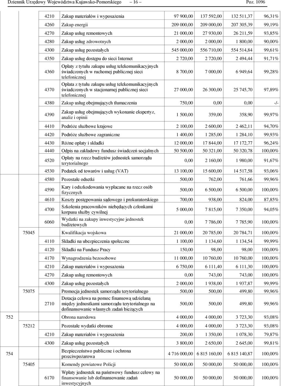 93,85% 4280 Zakup usług zdrowotnych 2 000,00 2 000,00 1 800,00 90,00% 4300 Zakup usług pozostałych 545 000,00 556 710,00 554 514,84 99,61% 4350 Zakup usług dostępu do sieci Internet 2 720,00 2 720,00