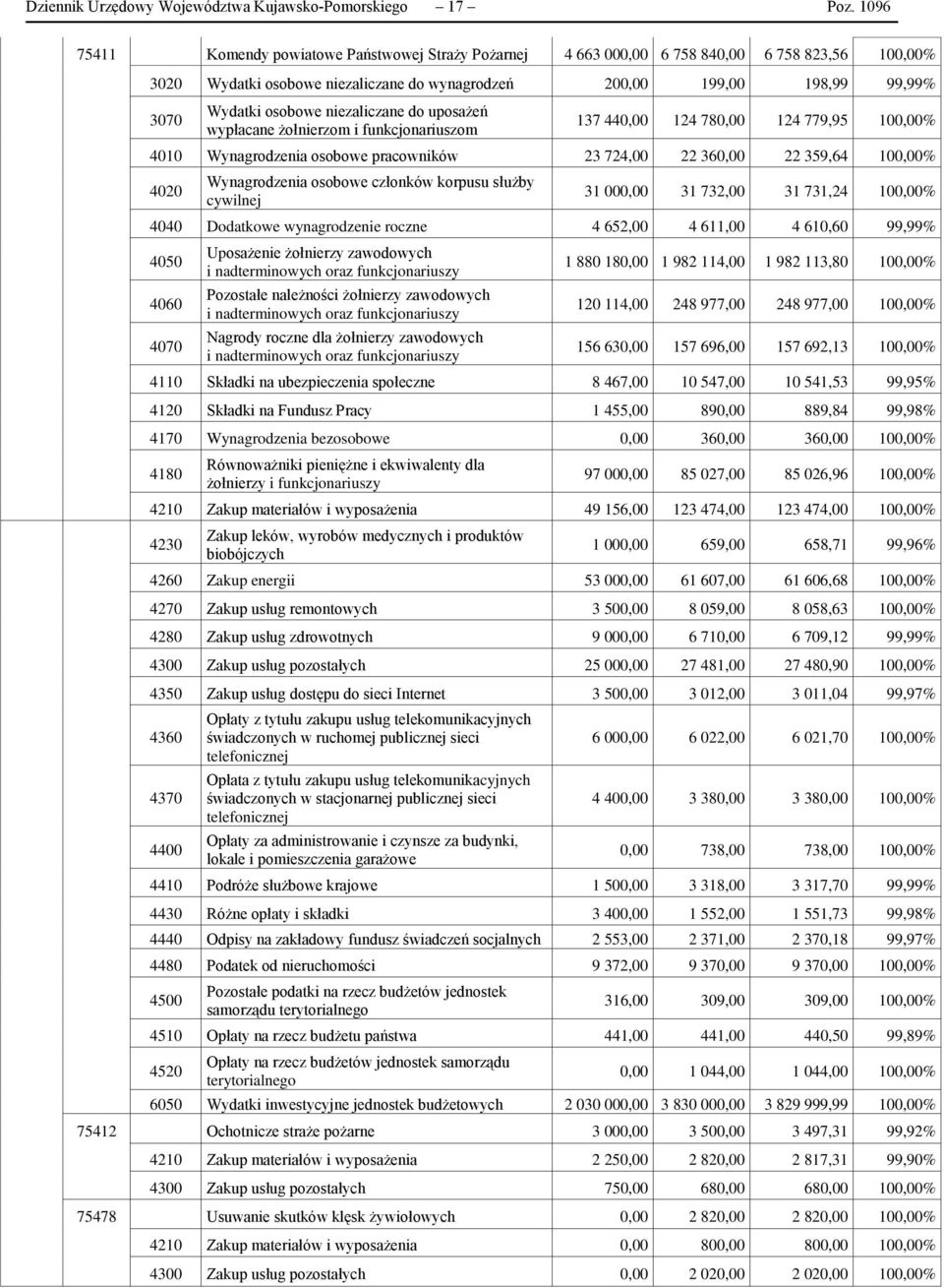 osobowe niezaliczane do uposażeń wypłacane żołnierzom i funkcjonariuszom 137 440,00 124 780,00 124 779,95 100,00% 4010 Wynagrodzenia osobowe pracowników 23 724,00 22 360,00 22 359,64 100,00% 4020