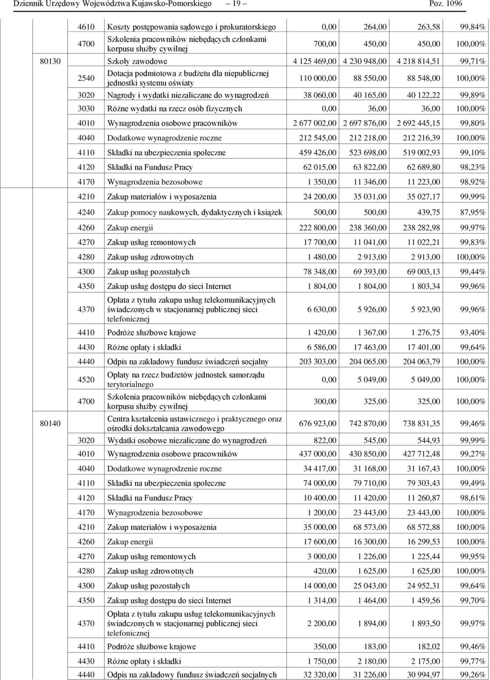 zawodowe 4 125 469,00 4 230 948,00 4 218 814,51 99,71% 2540 Dotacja podmiotowa z budżetu dla niepublicznej jednostki systemu oświaty 110 000,00 88 550,00 88 548,00 100,00% 3020 Nagrody i wydatki