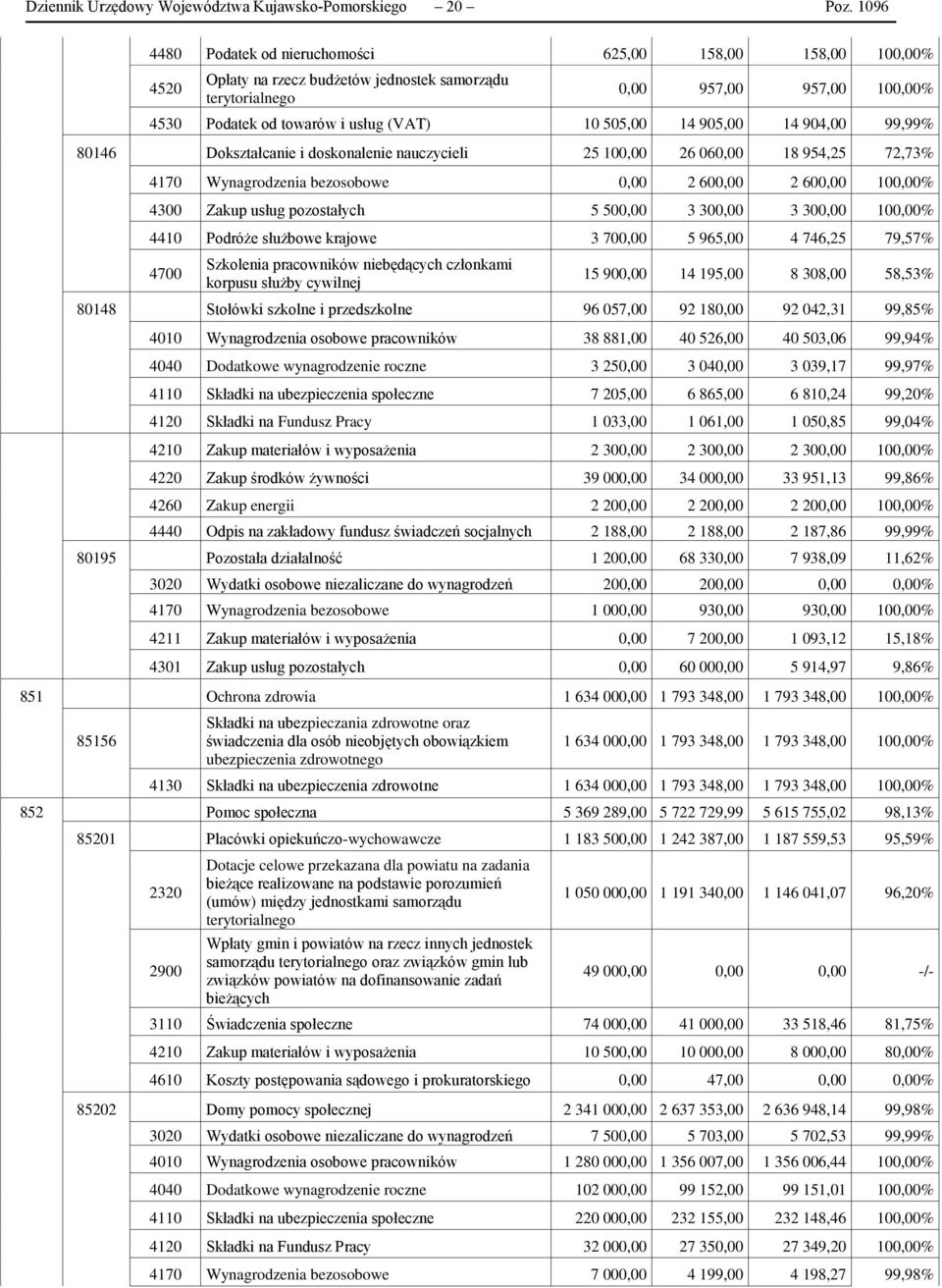 505,00 14 905,00 14 904,00 99,99% 80146 Dokształcanie i doskonalenie nauczycieli 25 100,00 26 060,00 18 954,25 72,73% 4170 Wynagrodzenia bezosobowe 0,00 2 600,00 2 600,00 100,00% 4300 Zakup usług