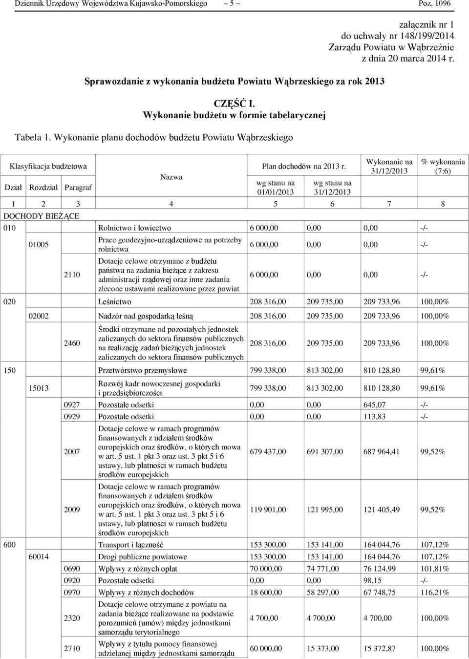 Klasyfikacja budżetowa Dział Rozdział Paragraf Nazwa Plan dochodów na 2013 r.