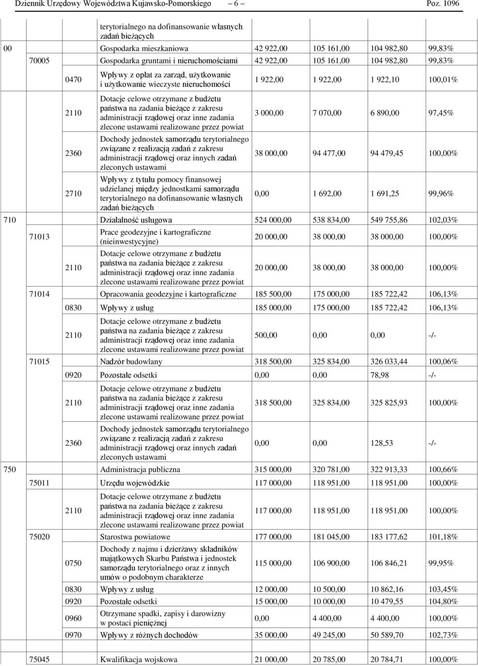 982,80 99,83% 0470 2110 2360 2710 Wpływy z opłat za zarząd, użytkowanie i użytkowanie wieczyste nieruchomości Dotacje celowe otrzymane z budżetu państwa na zadania bieżące z zakresu administracji