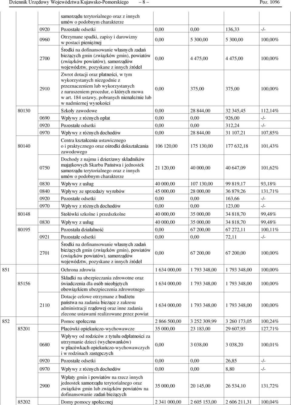 dofinansowanie własnych zadań bieżących gmin (związków gmin), powiatów (związków powiatów), samorządów województw, pozyskane z innych źródeł Zwrot dotacji oraz płatności, w tym wykorzystanych