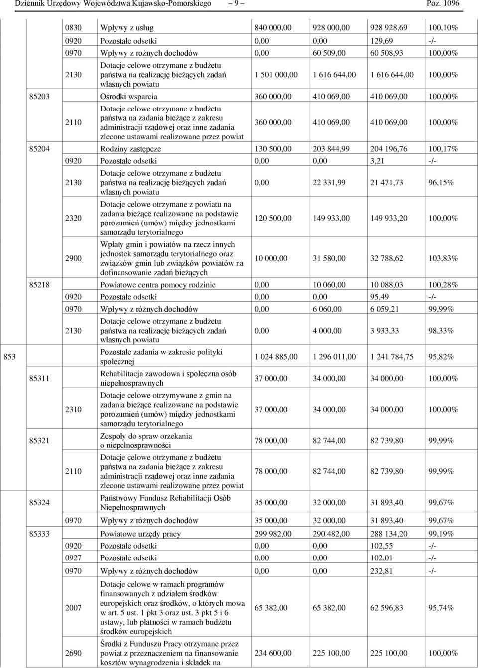 otrzymane z budżetu państwa na realizację bieżących zadań własnych powiatu 1 501 000,00 1 616 644,00 1 616 644,00 100,00% 85203 Ośrodki wsparcia 360 000,00 410 069,00 410 069,00 100,00% 2110 Dotacje