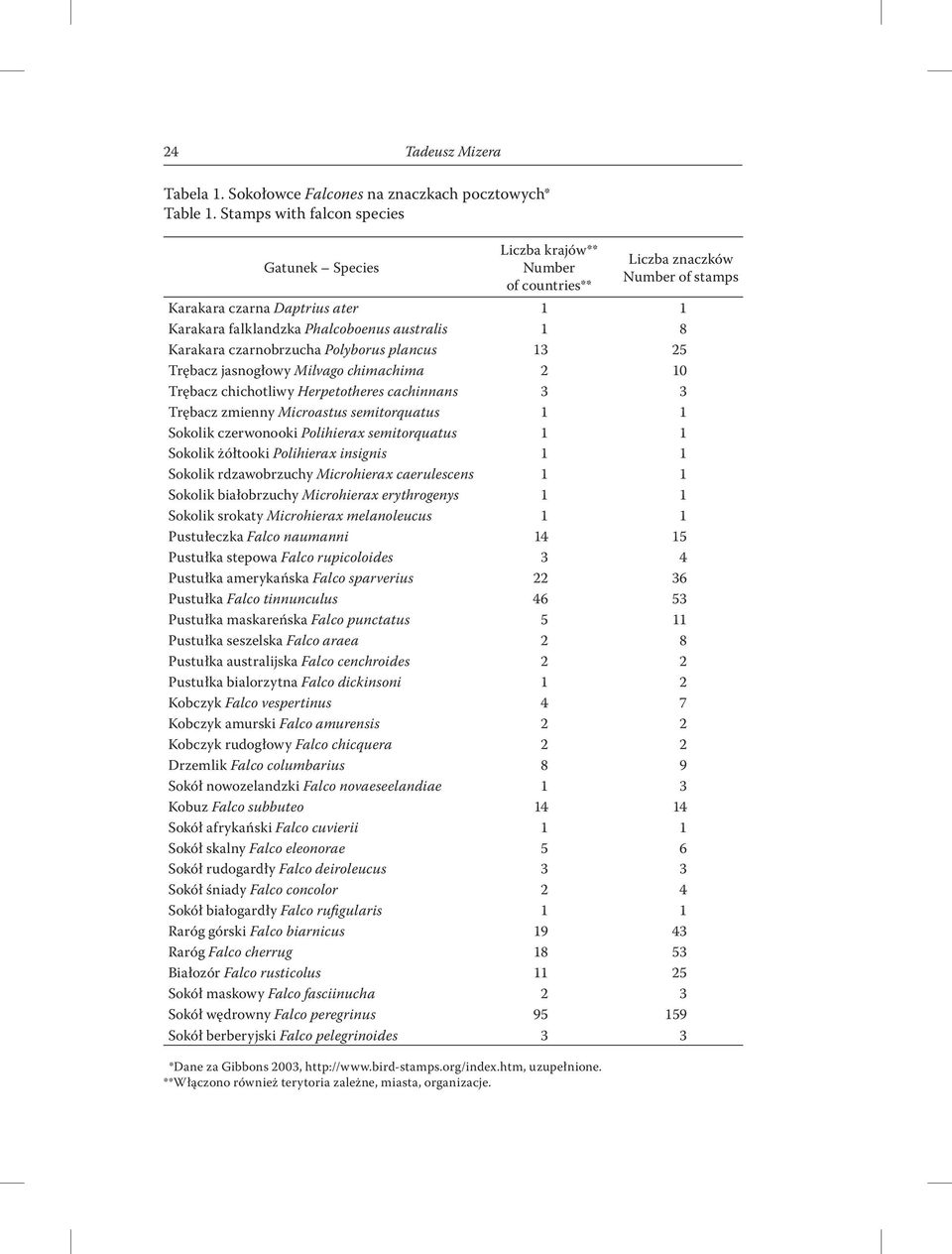 Karakara czarnobrzucha Polyborus plancus 13 25 Trębacz jasnogłowy Milvago chimachima 2 10 Trębacz chichotliwy Herpetotheres cachinnans 3 3 Trębacz zmienny Microastus semitorquatus 1 1 Sokolik