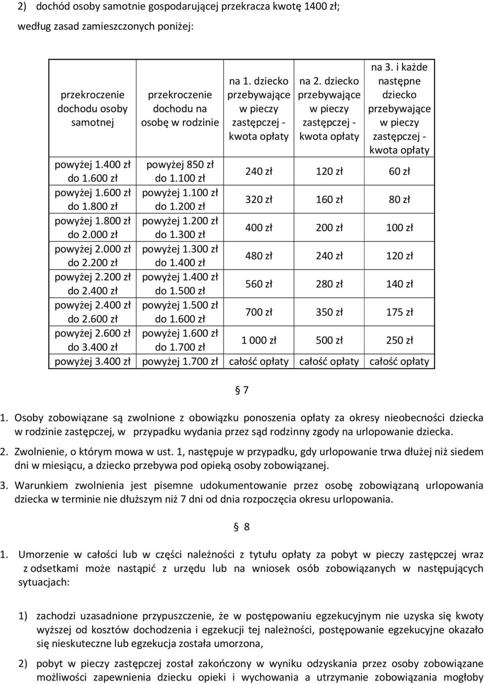 200 zł 320 zł 160 zł 80 zł powyżej 1.800 zł powyżej 1.200 zł do 2.000 zł do 1.300 zł 400 zł 200 zł 100 zł powyżej 2.000 zł powyżej 1.300 zł do 2.200 zł do 1.400 zł 480 zł 240 zł 120 zł powyżej 2.