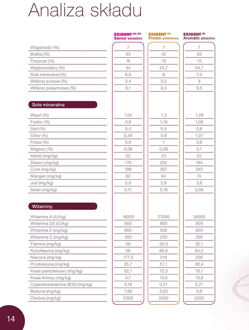 164 Cynk (mg/kg) 198 207 243 Mangan (mg/kg) 62 64 74 Jod (mg/kg) 2,9 2,8 3,6 Selen (mg/kg) 0,17 0,19 0,58 Witaminy Witamina A (IU/kg) 18000 27000 26000 Witamina D3 (IU/kg) 800 900 900 Witamina E