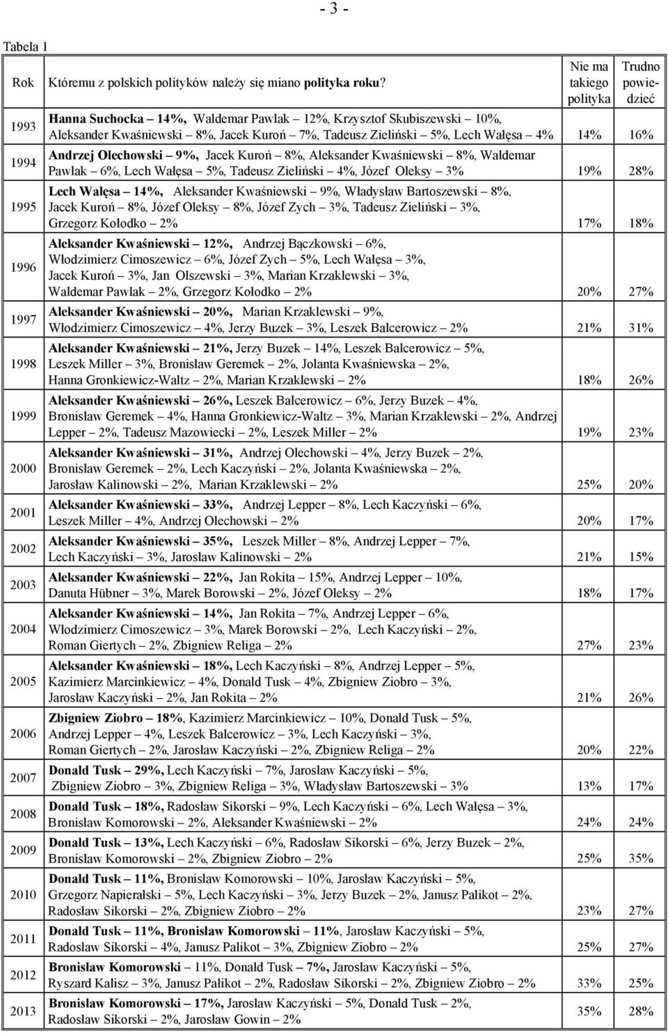 Andrzej Olechowski 9%, Jacek Kuroń 8%, Aleksander Kwaśniewski 8%, Waldemar Pawlak 6%, Lech Wałęsa 5%, Tadeusz Zieliński 4%, Józef Oleksy 3% 19% 28% Lech Wałęsa 14%, Aleksander Kwaśniewski 9%,