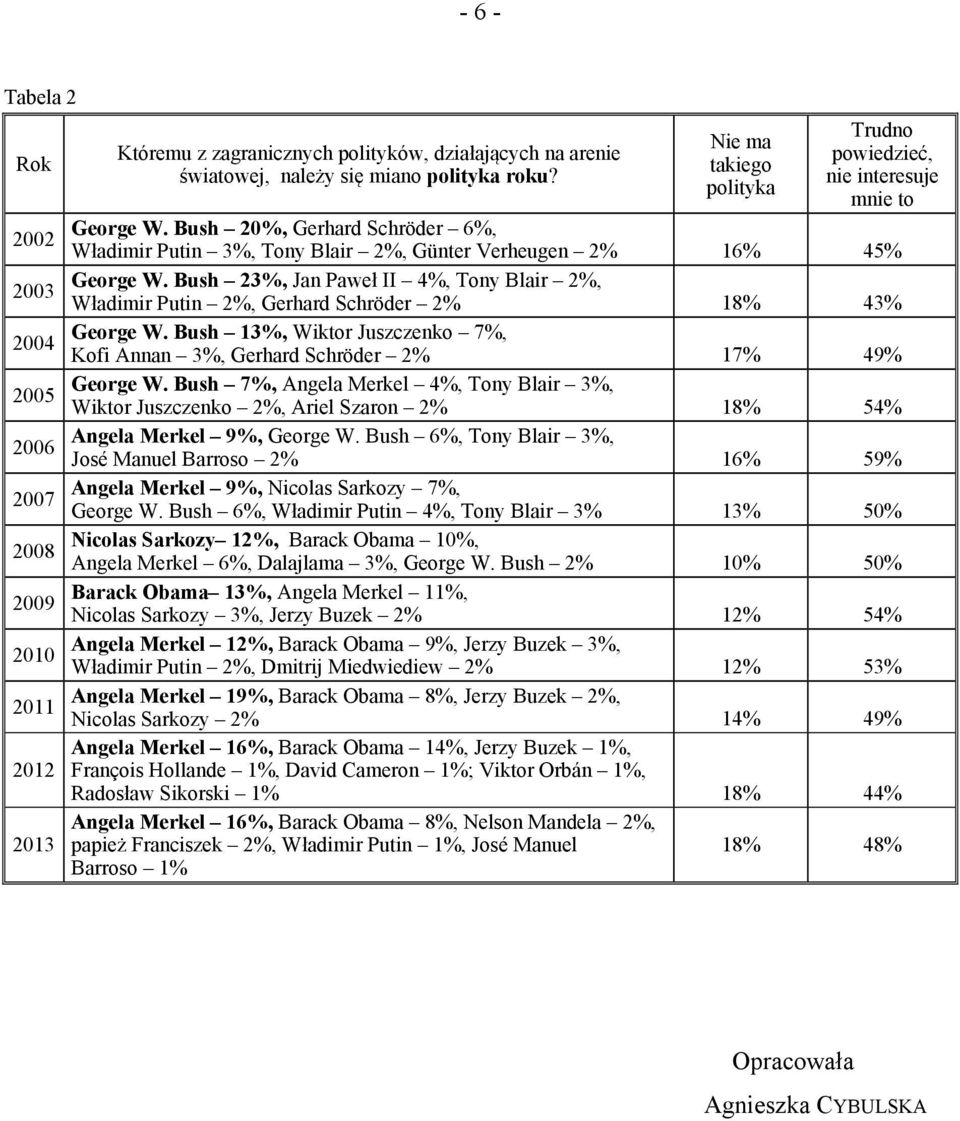Bush 23%, Jan Paweł II 4%, Tony Blair 2%, Władimir Putin 2%, Gerhard Schröder 2% 18% 43% 2004 George W. Bush 13%, Wiktor Juszczenko 7%, Kofi Annan 3%, Gerhard Schröder 2% 17% 49% 2005 George W.