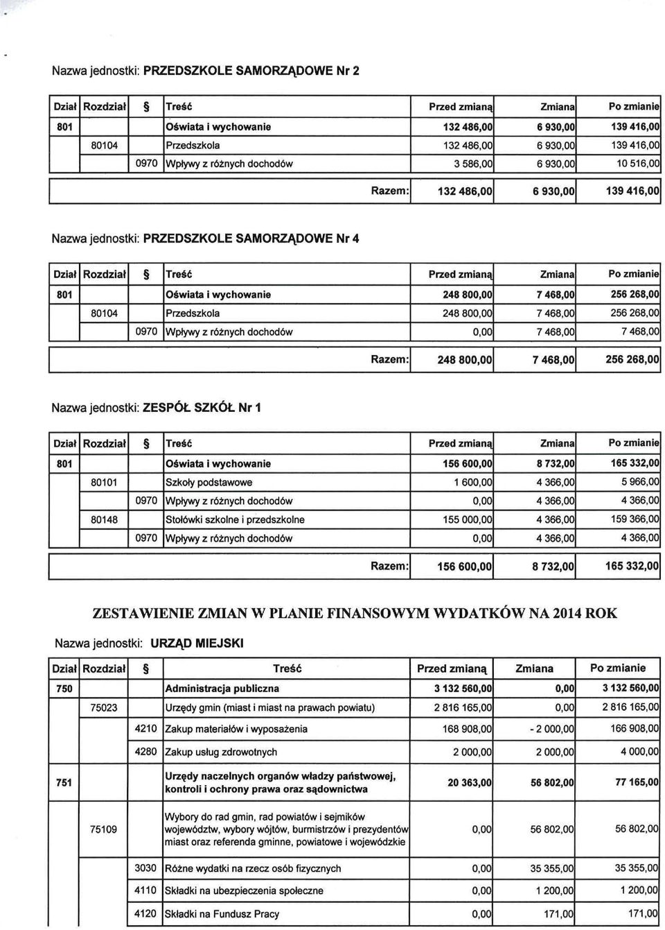 Oświata I wychowanie 248800,00 7468,00 256268,00 60104 Przedszkola 246600.