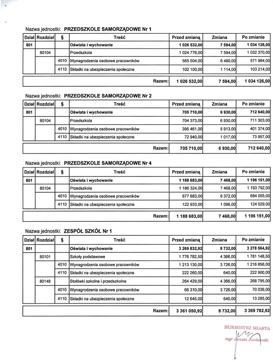 Rozdział Treść Przed zmianą Zmiana Pozmiania 801 Oświata i wychowanie 705710,00 6930,00 712840,00 80104 Przedszkola 704 373,00 6930,00 711 303,00 4010 Wynagrodzenia osobowe pracowników 395461,00