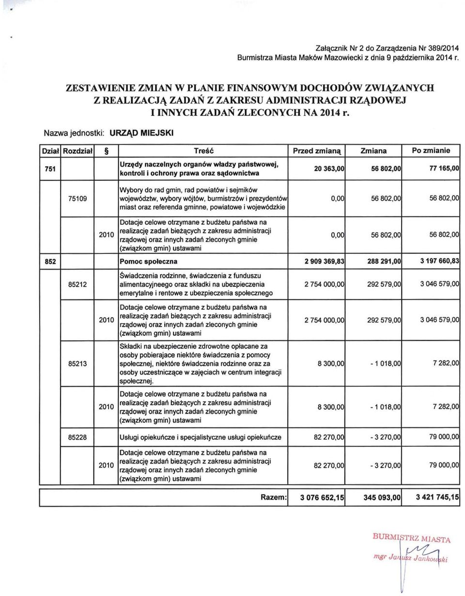 Urzędy naczełnych organów władzy państwowej, kontroli I ochrony prawa oraz sądownictwa 20363,00 56802.00 77165.