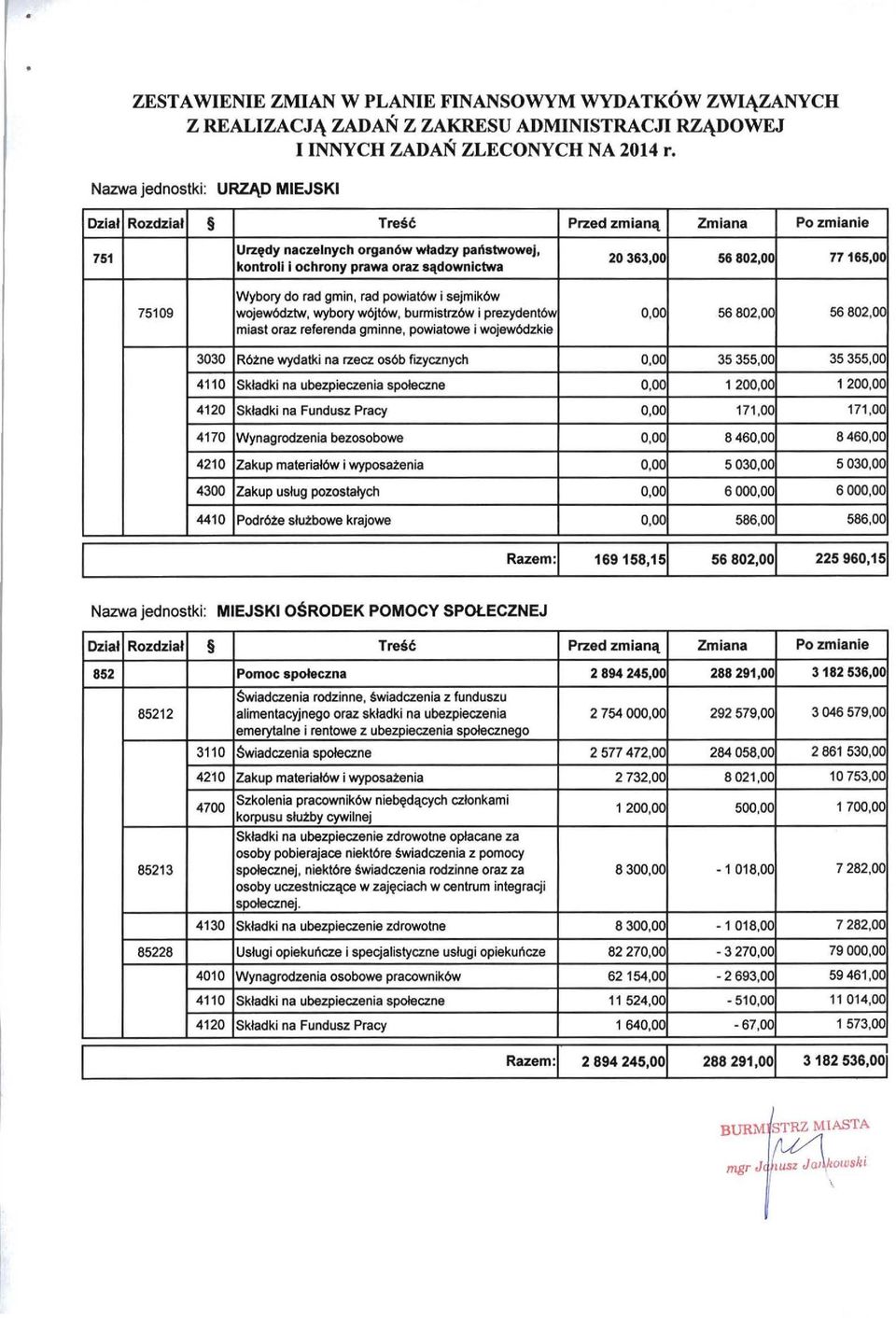 i prezydentó", O,OC 56 802,00 56 802,00 3030 Różne wydatki na rzecz osób fizycznych 0,00 35355,00 35355,00 4110 Składki na ubezpieczenia społeczne 0,00 1200,00 1 200,00 4120 Składki na Fundusz Pracy