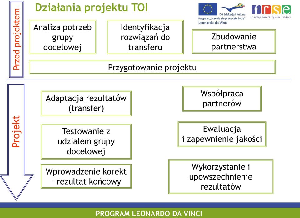 transferu Przygotowanie projektu Zbudowanie partnerstwa Współpraca partnerów Ewaluacja i