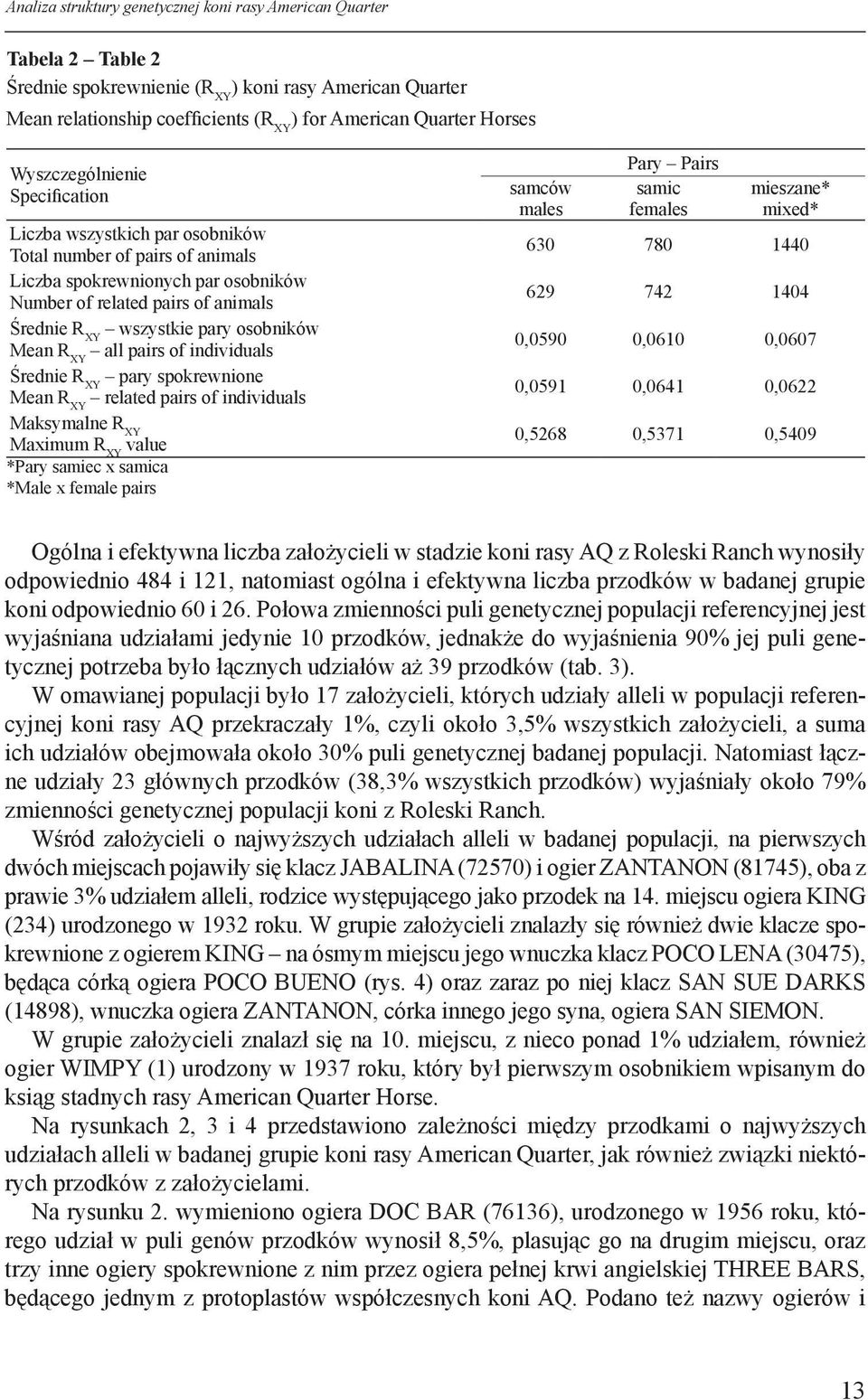 osobników Mean R XY all pairs of individuals Średnie R XY pary spokrewnione Mean R XY related pairs of individuals Maksymalne R XY Maximum R XY value *Pary samiec x samica *Male x female pairs samców