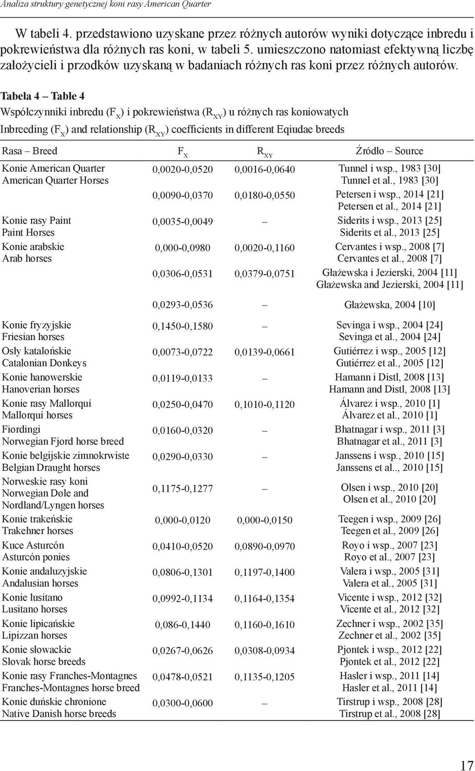 Tabela 4 Table 4 Współczynniki inbredu (F X ) i pokrewieństwa (R XY ) u różnych ras koniowatych Inbreeding (F X ) and relationship (R XY ) coefficients in different Eqiudae breeds Rasa Breed F X R XY