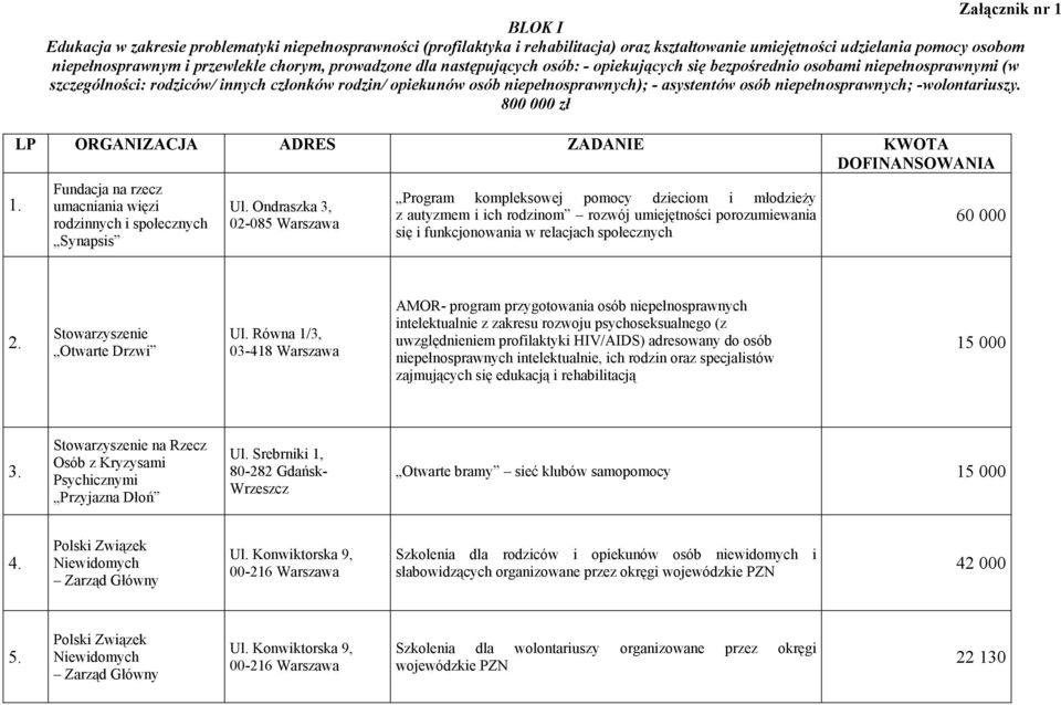niepełnosprawnych; -wolontariuszy. 800 000 zł LP ORGANIZACJA ADRES ZADANIE KWOTA DOFINANSOWANIA 1. Fundacja na rzecz umacniania więzi rodzinnych i społecznych Synapsis Ul.