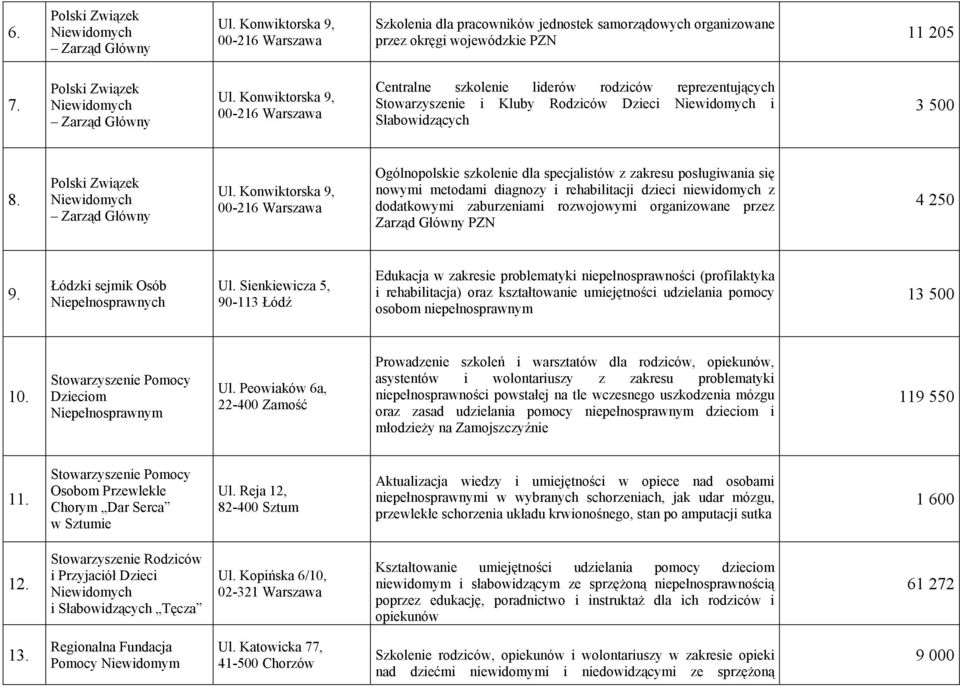 Ogólnopolskie szkolenie dla specjalistów z zakresu posługiwania się nowymi metodami diagnozy i rehabilitacji dzieci niewidomych z dodatkowymi zaburzeniami rozwojowymi organizowane przez Zarząd Główny