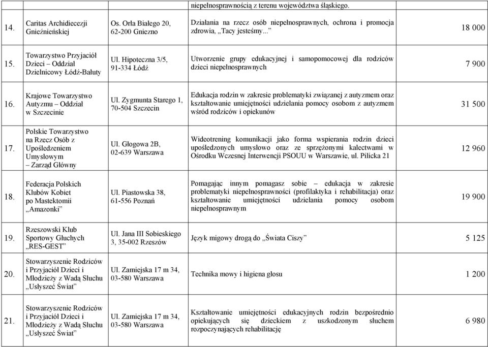 Hipoteczna 3/5, 91-334 Łódź Utworzenie grupy edukacyjnej i samopomocowej dla rodziców dzieci niepełnosprawnych 7 900 16. Krajowe Towarzystwo Autyzmu Oddział Ul.