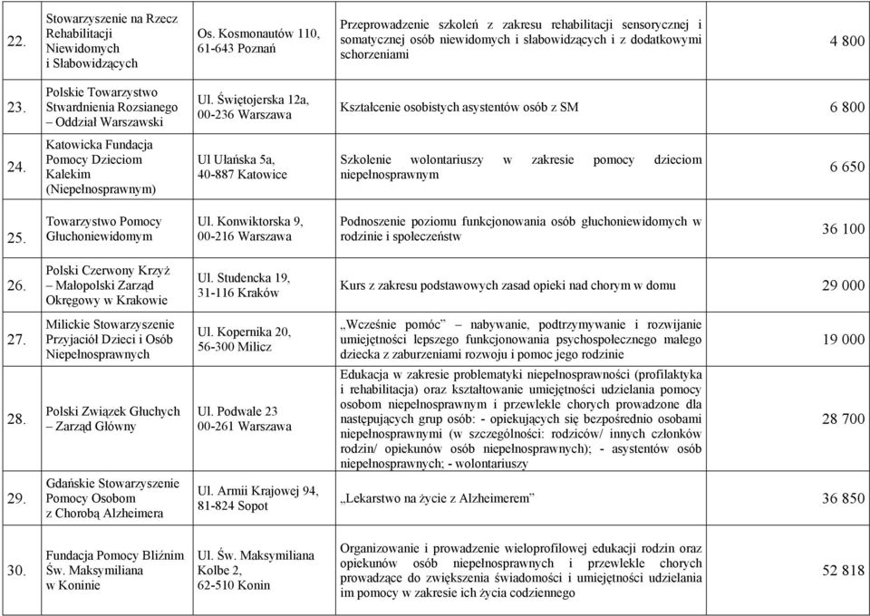 Polskie Towarzystwo Stwardnienia Rozsianego Oddział Warszawski Ul. Świętojerska 12a, 00-236 Warszawa Kształcenie osobistych asystentów osób z SM 6 800 24.