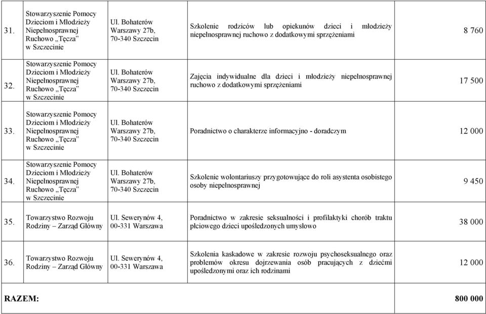 Szkolenie wolontariuszy przygotowujące do roli asystenta osobistego osoby niepełnosprawnej 9 450 35. Towarzystwo Rozwoju Rodziny Ul.