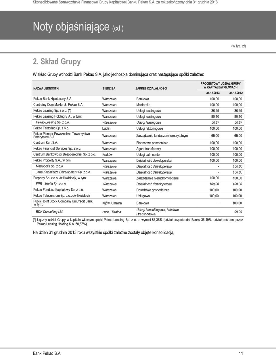 A. Warszawa Maklerska 100,00 100,00 Pekao Leasing Sp. z o.o. (*) Warszawa Usługi leasingowe 36,49 36,49 Pekao Leasing Holding S.A., w tym: Warszawa Usługi leasingowe 80,10 80,10 Pekao Leasing Sp. z o.o. Warszawa Usługi leasingowe 50,87 50,87 Pekao Faktoring Sp.