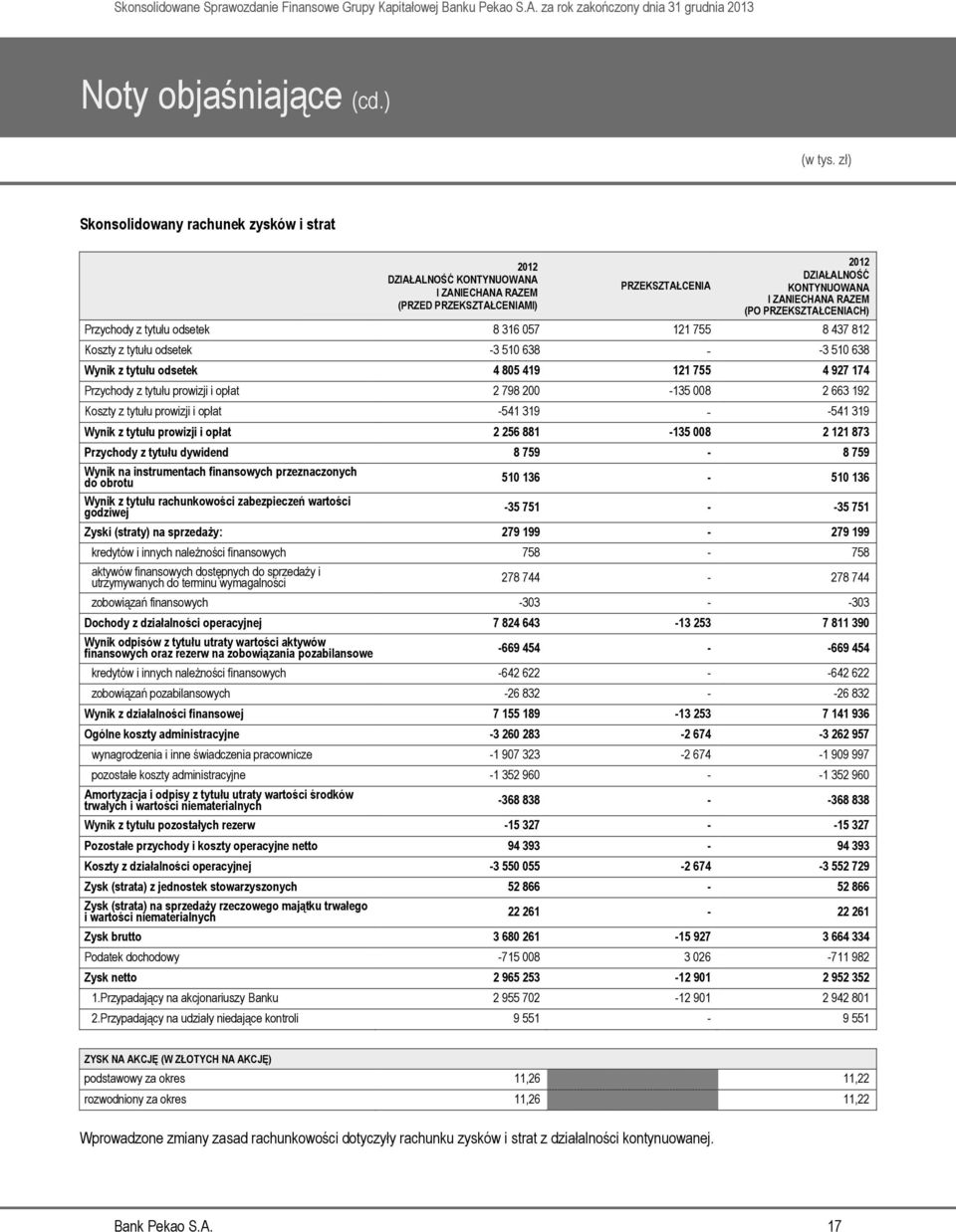 prowizji i opłat 2 798 200-135 008 2 663 192 Koszty z tytułu prowizji i opłat -541 319 - -541 319 Wynik z tytułu prowizji i opłat 2 256 881-135 008 2 121 873 Przychody z tytułu dywidend 8 759-8 759