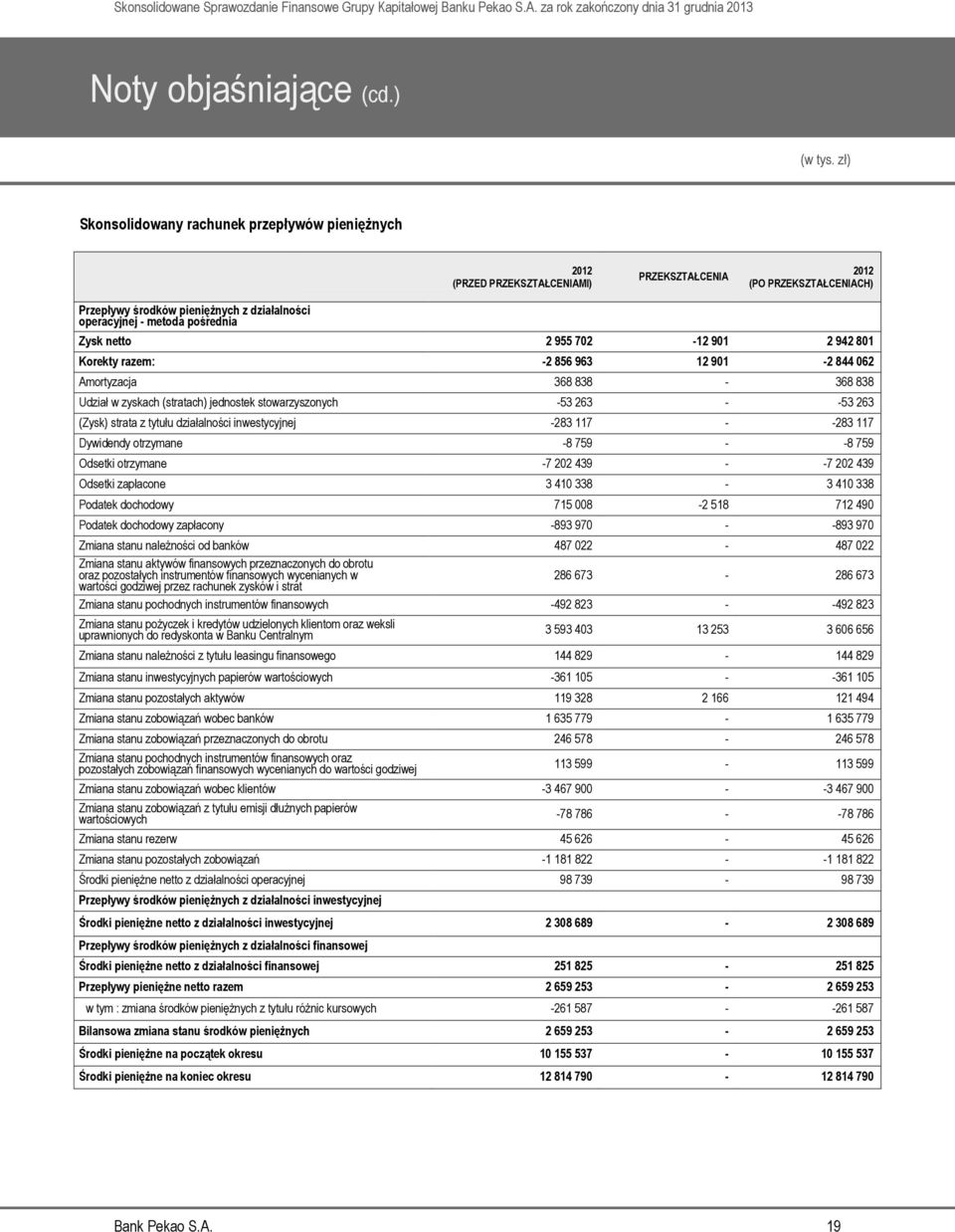 tytułu działalności inwestycyjnej -283 117 - -283 117 Dywidendy otrzymane -8 759 - -8 759 Odsetki otrzymane -7 202 439 - -7 202 439 Odsetki zapłacone 3 410 338-3 410 338 Podatek dochodowy 715 008-2