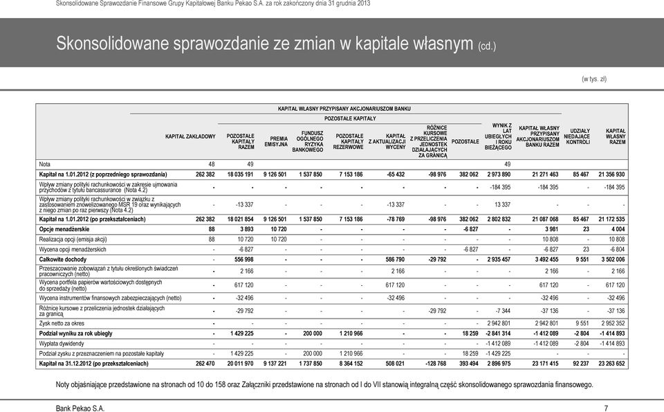 AKTUALIZACJI WYCENY RÓŻNICE KURSOWE Z PRZELICZENIA JEDNOSTEK DZIAŁAJĄCYCH ZA GRANICĄ POZOSTAŁE WYNIK Z LAT UBIEGŁYCH I ROKU BIEŻĄCEGO Nota 48 49 49 KAPITAŁ WŁASNY PRZYPISANY AKCJONARIUSZOM BANKU