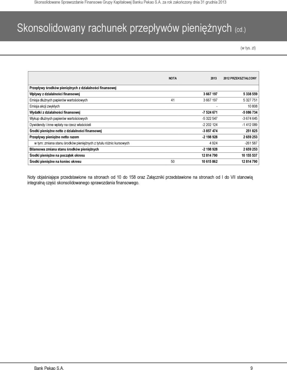 751 Emisja akcji zwykłych - 10 808 Wydatki z działalności finansowej -7 524 671-5 086 734 Wykup dłużnych papierów wartościowych -5 322 547-3 674 645 Dywidendy i inne wpłaty na rzecz właścicieli -2