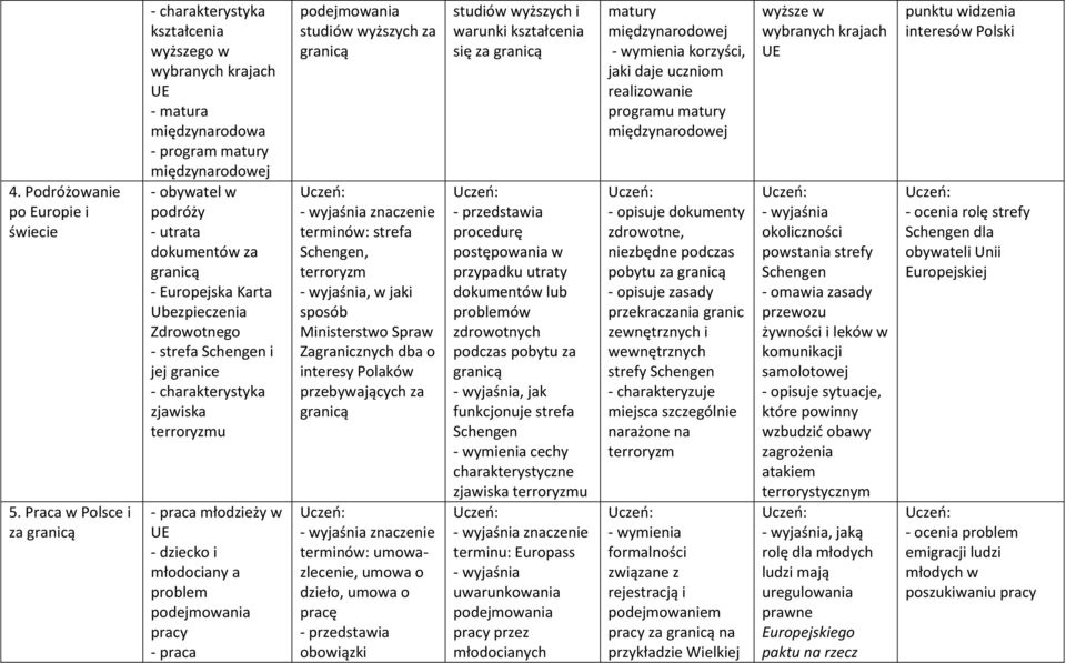 Europejska Karta Ubezpieczenia Zdrowotnego - strefa Schengen i jej granice - charakterystyka zjawiska terroryzmu - praca młodzieży w UE - dziecko i młodociany a problem podejmowania pracy - praca