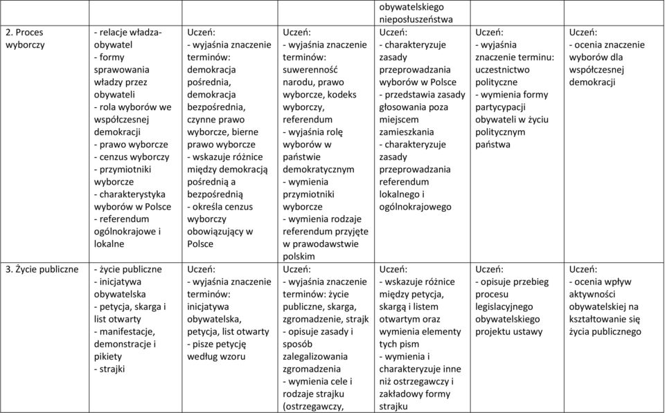 Życie publiczne - życie publiczne - inicjatywa obywatelska - petycja, skarga i list otwarty - manifestacje, demonstracje i pikiety - strajki demokracja pośrednia, demokracja bezpośrednia, czynne