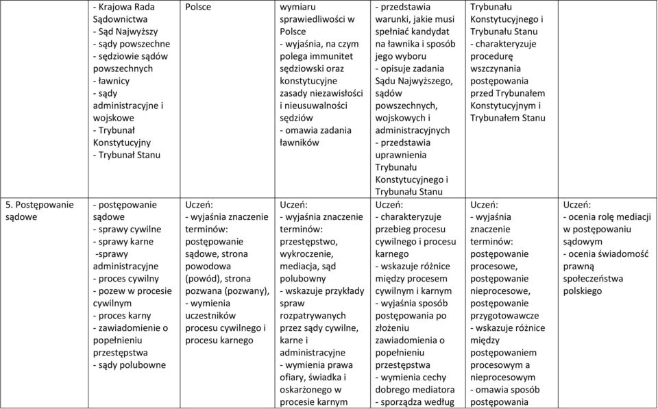 polubowne postępowanie sądowe, strona powodowa (powód), strona pozwana (pozwany), uczestników procesu cywilnego i procesu karnego wymiaru sprawiedliwości w - wyjaśnia, na czym polega immunitet