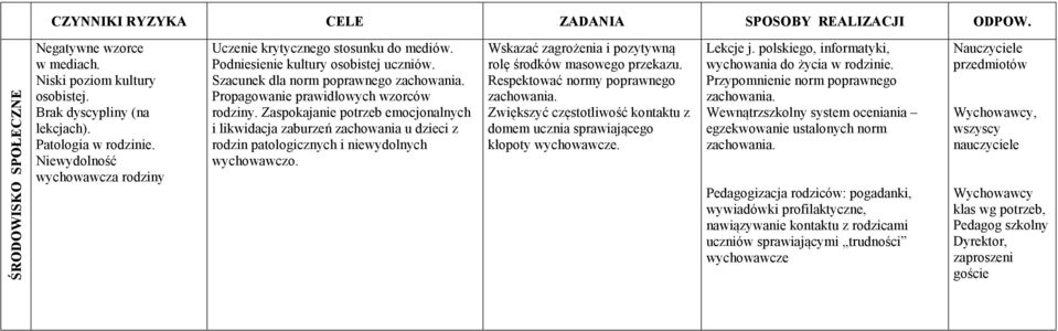 Zaspokajanie potrzeb emocjonalnych i likwidacja zaburzeń zachowania u dzieci z rodzin patologicznych i niewydolnych wychowawczo. Wskazać zagrożenia i pozytywną rolę środków masowego przekazu.