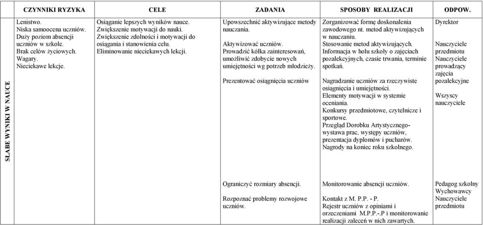 Prowadzić kółka zainteresowań, umożliwić zdobycie nowych umiejętności wg potrzeb młodzieży. Prezentować osiągnięcia uczniów Zorganizować formę doskonalenia zawodowego nt.