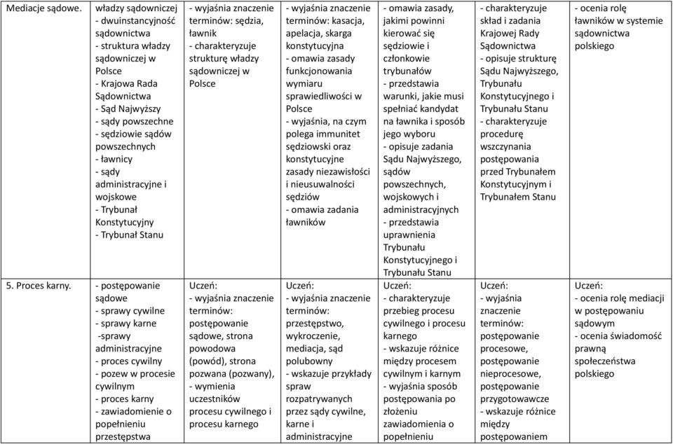 administracyjne i wojskowe - Trybunał Konstytucyjny - Trybunał Stanu 5. Proces karny.