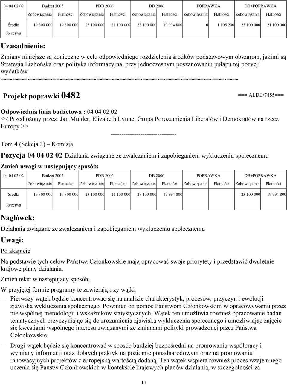 Projekt poprawki 0482 === ALDE/7455=== Odpowiednia linia budżetowa : 04 04 02 02 << Przedłożony przez: Jan Mulder, Elizabeth Lynne, Grupa Porozumienia Liberałów i Demokratów na rzecz Europy >>