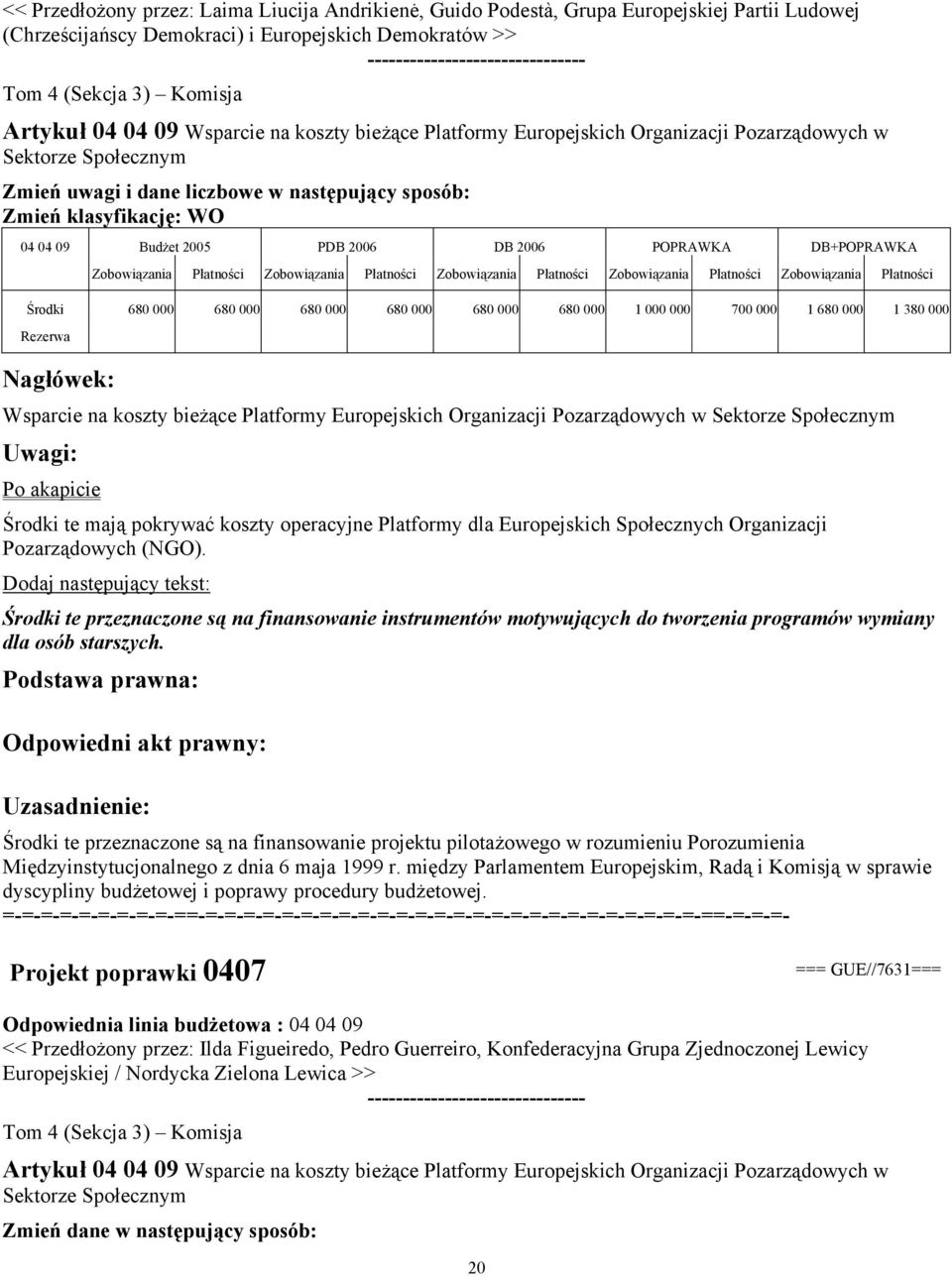DB+POPRAWKA Środki 680 000 680 000 680 000 680 000 680 000 680 000 1 000 000 700 000 1 680 000 1 380 000 Wsparcie na koszty bieżące Platformy Europejskich Organizacji Pozarządowych w Sektorze