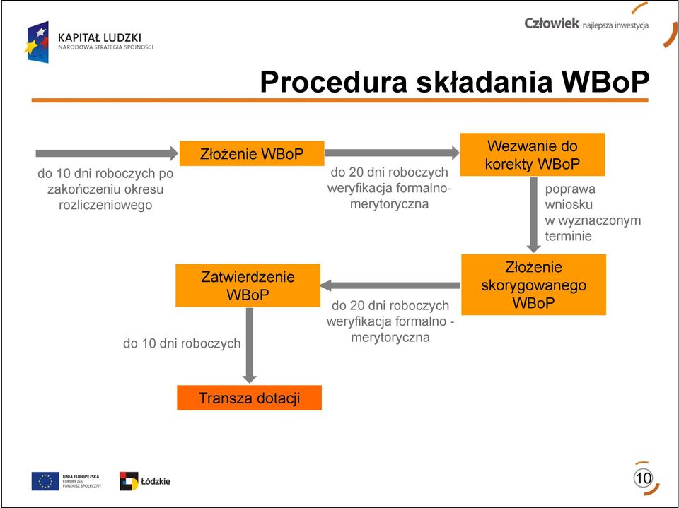WBoP poprawa wniosku w wyznaczonym terminie do 10 dni roboczych Zatwierdzenie WBoP do 20