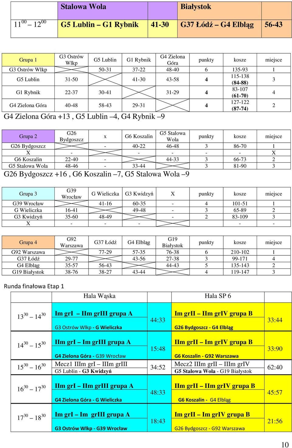 Rybnik 9 Grupa 2 G26 Bydgoszcz x G6 Koszalin G5 Stalowa Wola punkty kosze miejsce G26 Bydgoszcz - 40-22 46-48 3 86-70 1 X - - - - - X G6 Koszalin 22-40 - 44-33 3 66-73 2 G5 Stalowa Wola 48-46 - 33-44