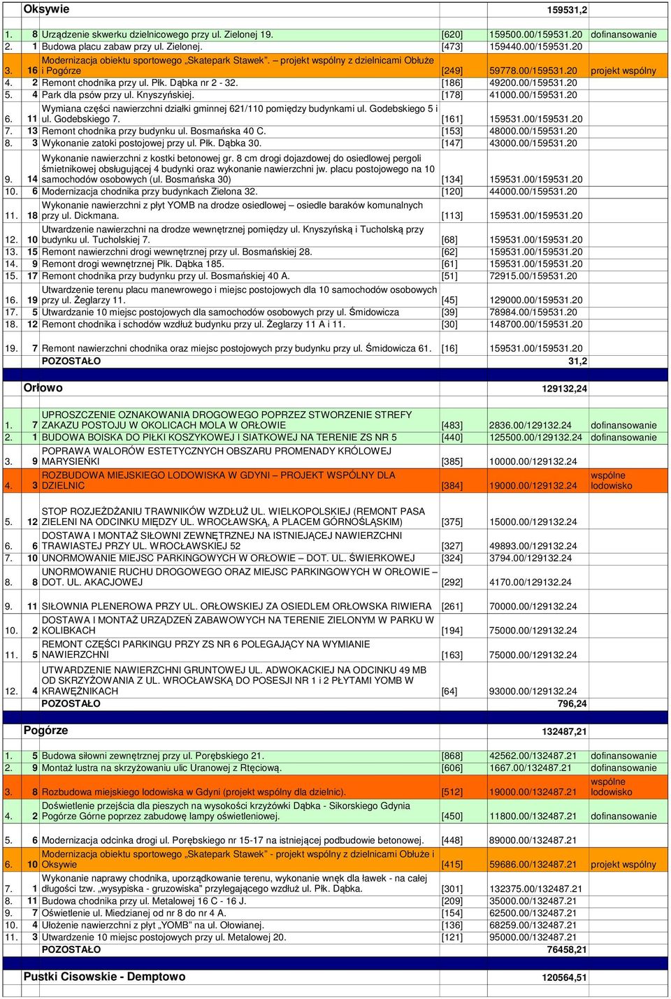 Knyszyńskiej. [178] 41000.00/159531.20 Wymiana części nawierzchni działki gminnej 621/110 pomiędzy budynkami ul. Godebskiego 5 i 6. 11 ul. Godebskiego 7. [161] 159531.00/159531.20 7.