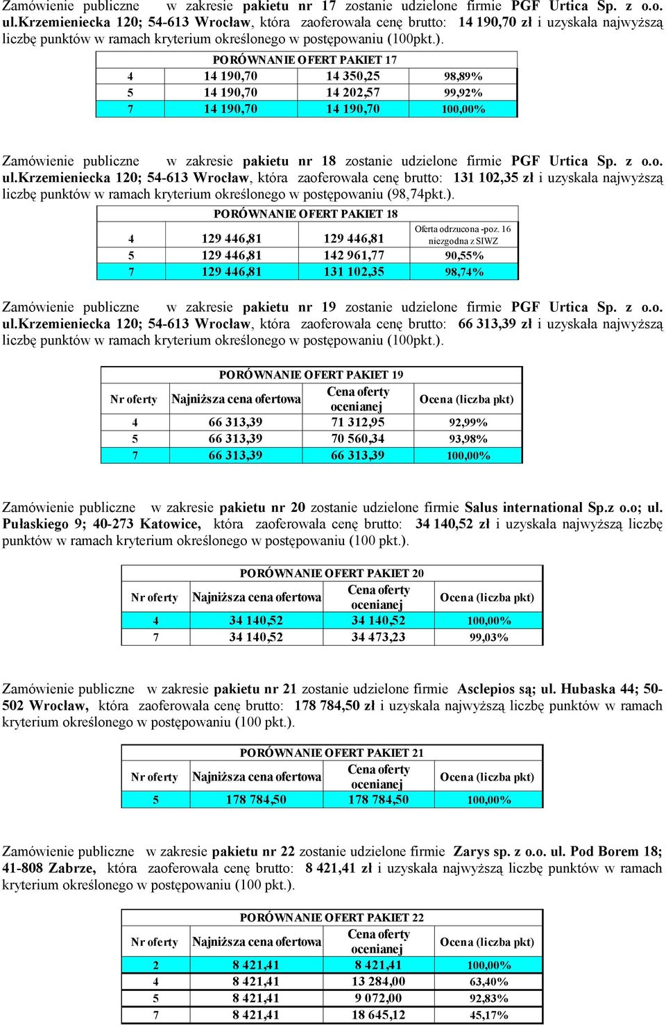 190,70 Zamówienie publiczne w zakresie pakietu nr 18 zostanie udzielone firmie PGF Urtica Sp. z o.o. ul.