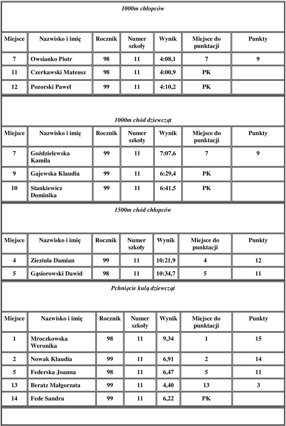 chłopców 4 Zieziula Damian 99 11 10:21,9 4 12 5 Gąsiorowski Dawid 98 11 10:34,7 5 11 Pchnięcie kulą dziewcząt 1 Mroczkowska Weronika 98